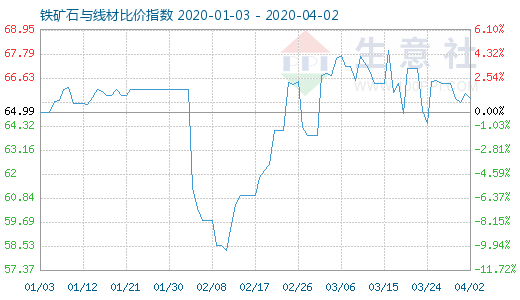 4月2日鐵礦石與線材比價(jià)指數(shù)圖