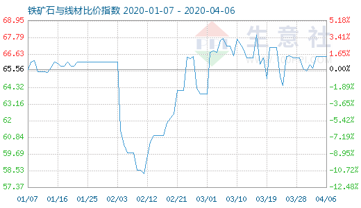 4月6日鐵礦石與線材比價指數圖