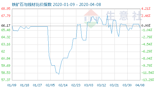 4月8日鐵礦石與線材比價(jià)指數(shù)圖