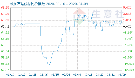 4月9日鐵礦石與線材比價(jià)指數(shù)圖