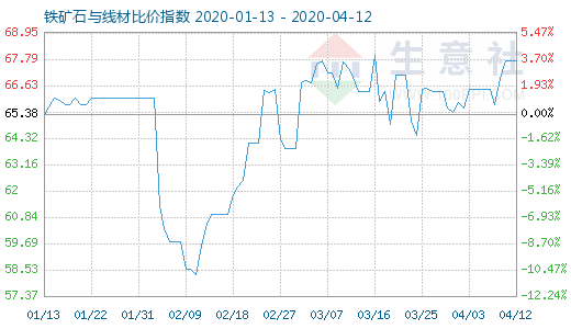 4月12日鐵礦石與線材比價(jià)指數(shù)圖