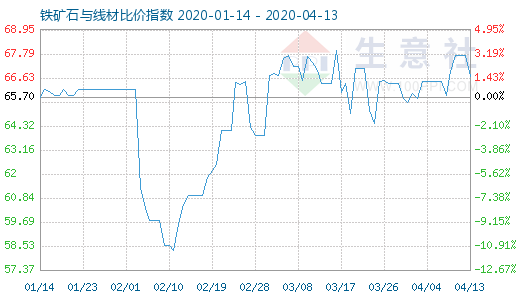 4月13日鐵礦石與線材比價指數圖
