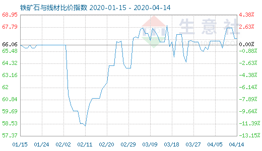 4月14日鐵礦石與線材比價指數(shù)圖
