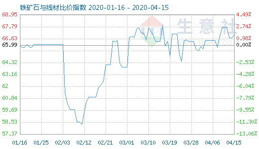 4月15日鐵礦石與線材比價指數(shù)圖