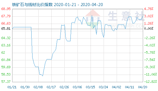 4月20日鐵礦石與線材比價指數圖