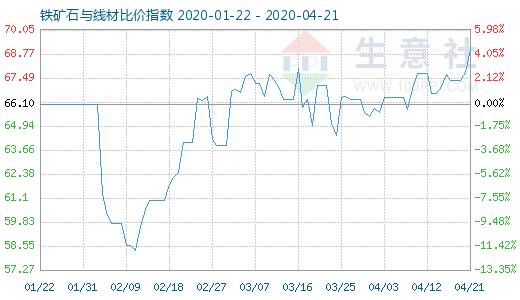 4月21日鐵礦石與線材比價(jià)指數(shù)圖