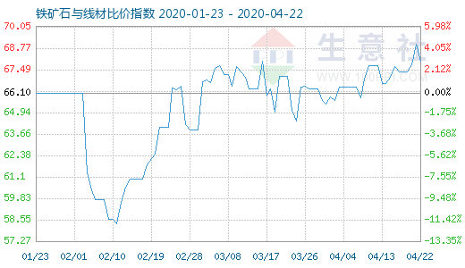4月22日鐵礦石與線材比價指數(shù)圖