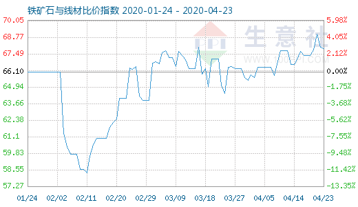 4月23日鐵礦石與線材比價指數圖