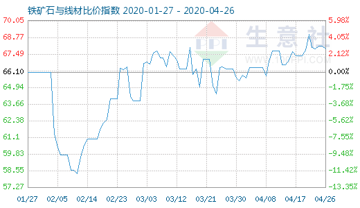 4月26日鐵礦石與線材比價指數(shù)圖