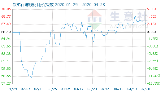 4月28日鐵礦石與線材比價指數圖