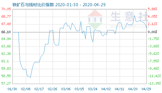4月29日鐵礦石與線材比價指數圖