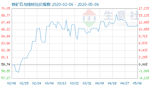 5月6日鐵礦石與線材比價指數圖