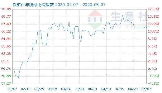 5月7日鐵礦石與線材比價指數圖