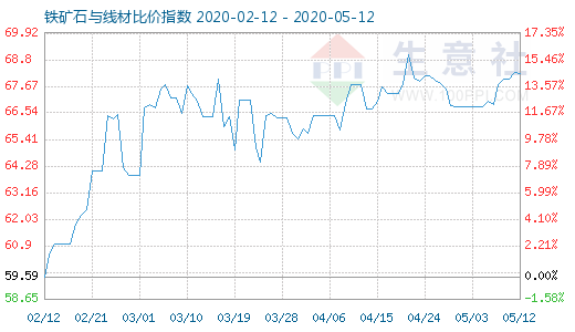 5月12日鐵礦石與線材比價指數圖