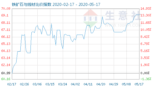 5月17日鐵礦石與線材比價指數圖