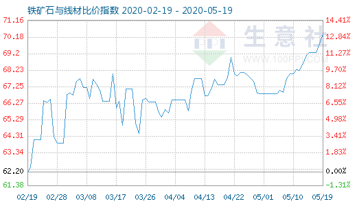 5月19日鐵礦石與線材比價指數圖