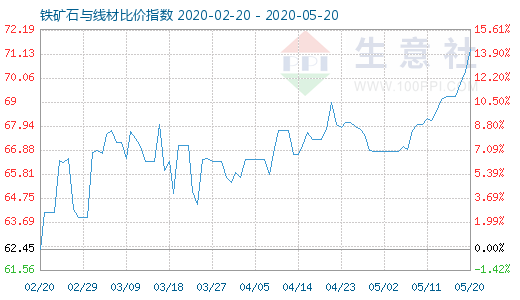 5月20日鐵礦石與線材比價指數圖
