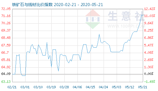 5月21日鐵礦石與線材比價指數圖