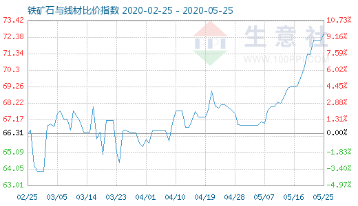 5月25日鐵礦石與線材比價指數圖