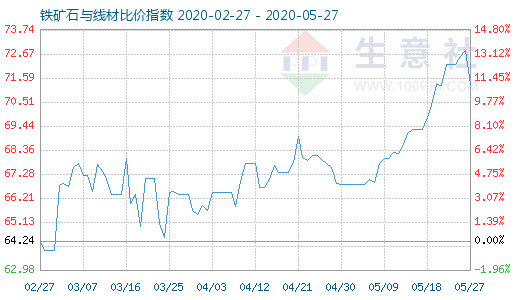 5月27日鐵礦石與線材比價(jià)指數(shù)圖