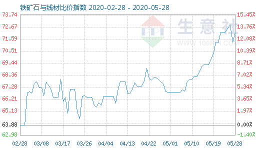 5月28日鐵礦石與線材比價指數(shù)圖