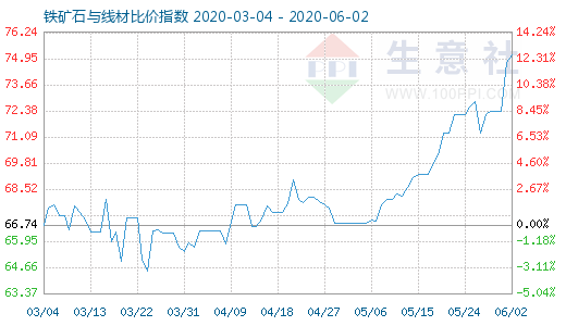 6月2日鐵礦石與線材比價指數圖