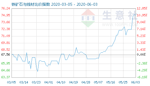 6月3日鐵礦石與線材比價指數圖