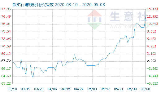 6月8日鐵礦石與線材比價(jià)指數(shù)圖