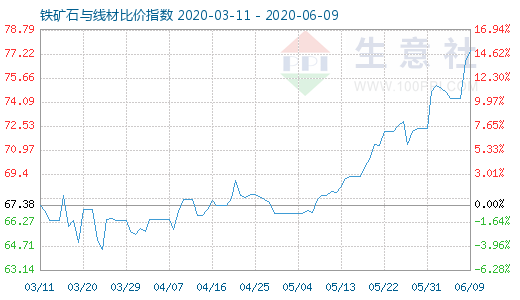 6月9日鐵礦石與線材比價指數圖