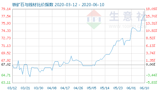 6月10日鐵礦石與線材比價指數圖