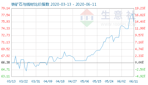 6月11日鐵礦石與線材比價指數圖