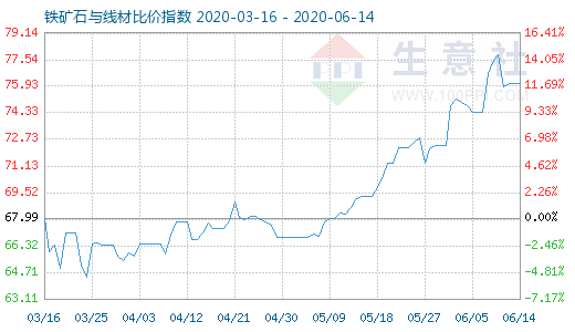 6月14日鐵礦石與線材比價指數圖