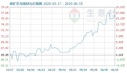 6月15日鐵礦石與線材比價指數圖