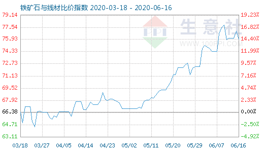 6月16日鐵礦石與線材比價(jià)指數(shù)圖