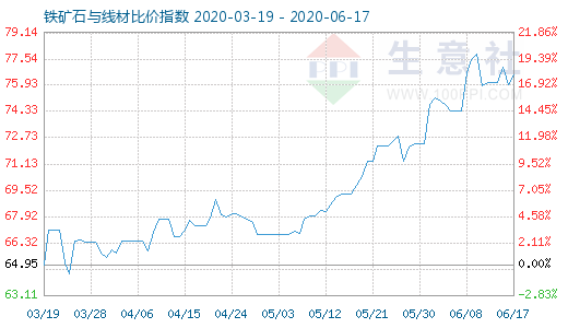 6月17日鐵礦石與線材比價指數圖