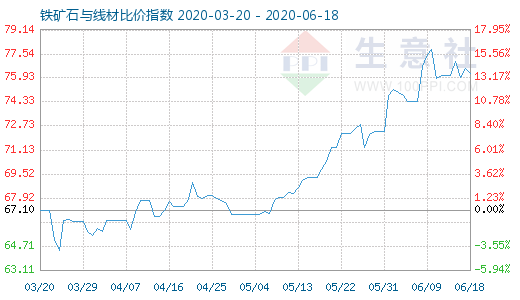 6月18日鐵礦石與線材比價指數圖