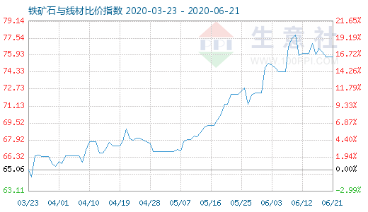 6月21日鐵礦石與線材比價指數圖