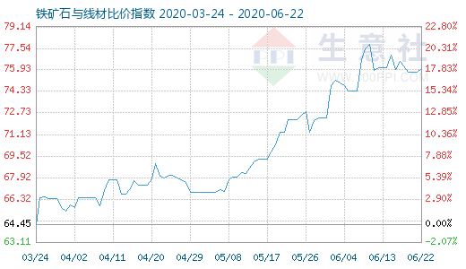 6月22日鐵礦石與線材比價(jià)指數(shù)圖