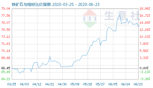 6月23日鐵礦石與線材比價指數圖