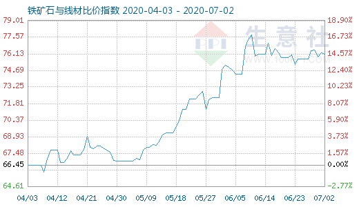 7月2日鐵礦石與線材比價指數圖