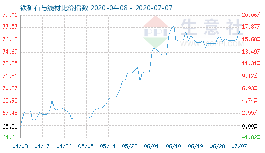 7月7日鐵礦石與線材比價指數圖