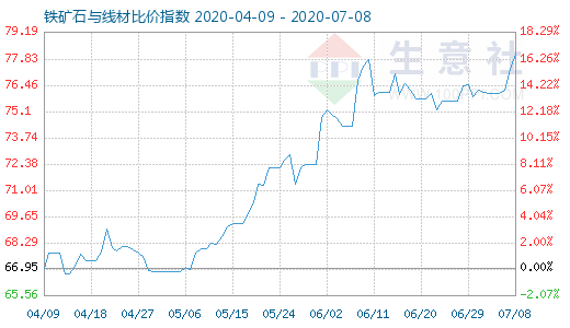 7月8日鐵礦石與線材比價指數(shù)圖