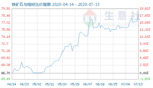 7月13日鐵礦石與線材比價(jià)指數(shù)圖