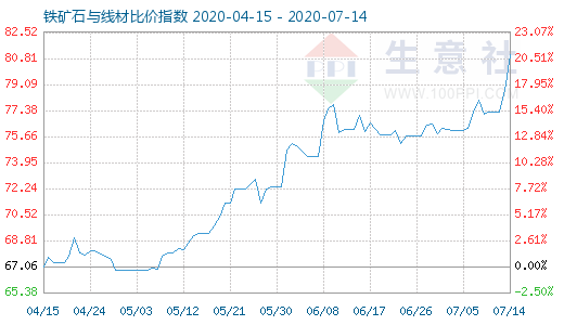 7月14日鐵礦石與線材比價指數圖