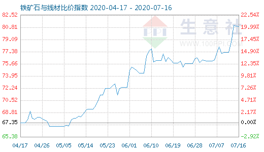 7月16日鐵礦石與線材比價指數圖