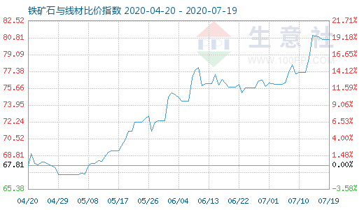 7月19日鐵礦石與線材比價指數圖