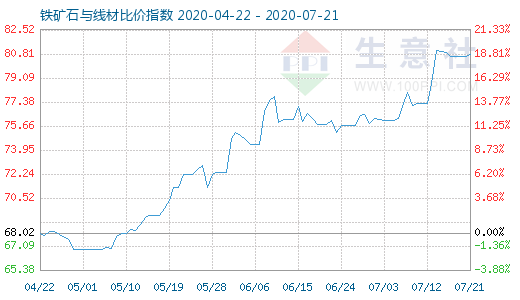 7月21日鐵礦石與線材比價指數(shù)圖