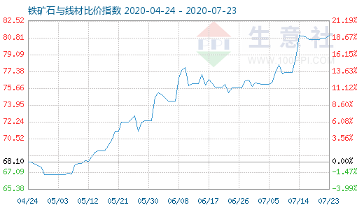 7月23日鐵礦石與線材比價指數圖