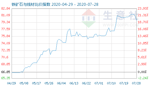 7月28日鐵礦石與線材比價指數圖
