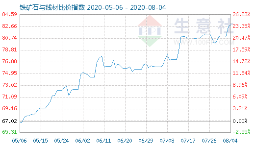 8月4日鐵礦石與線材比價指數圖